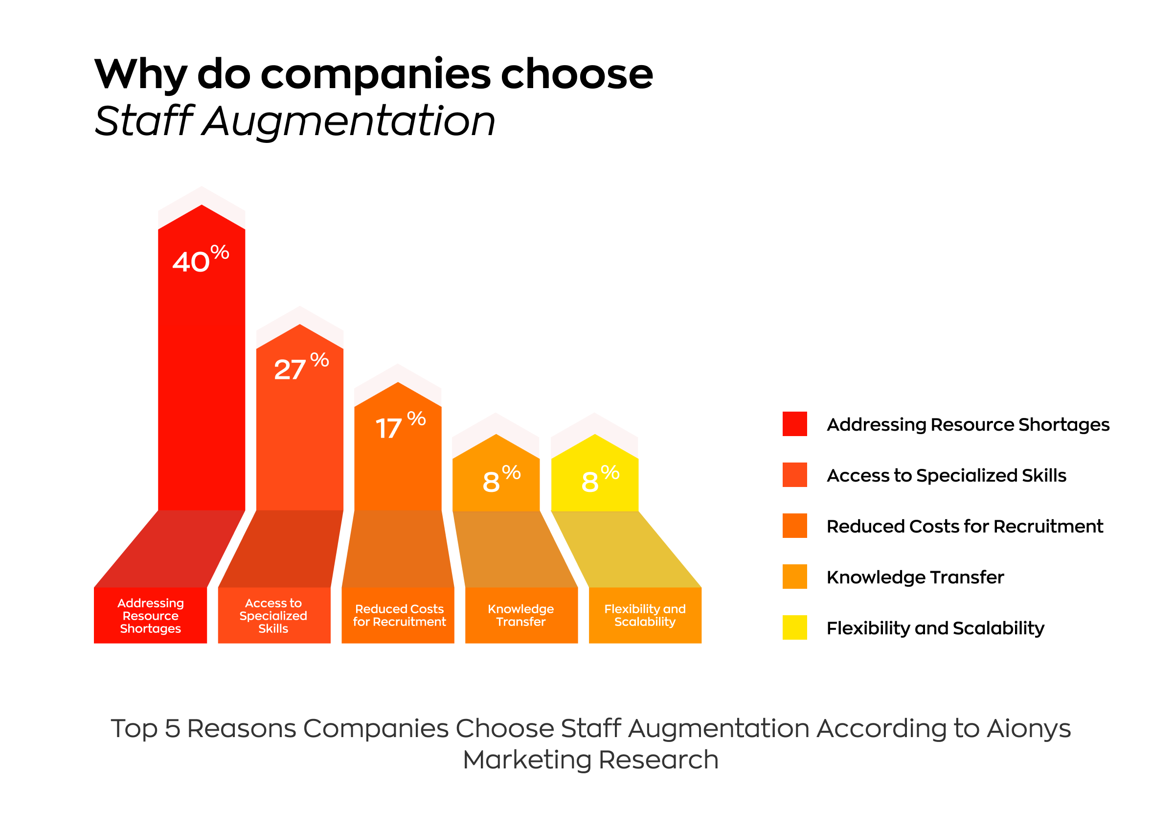 Why Do Companies Choose Staff Augmentation 